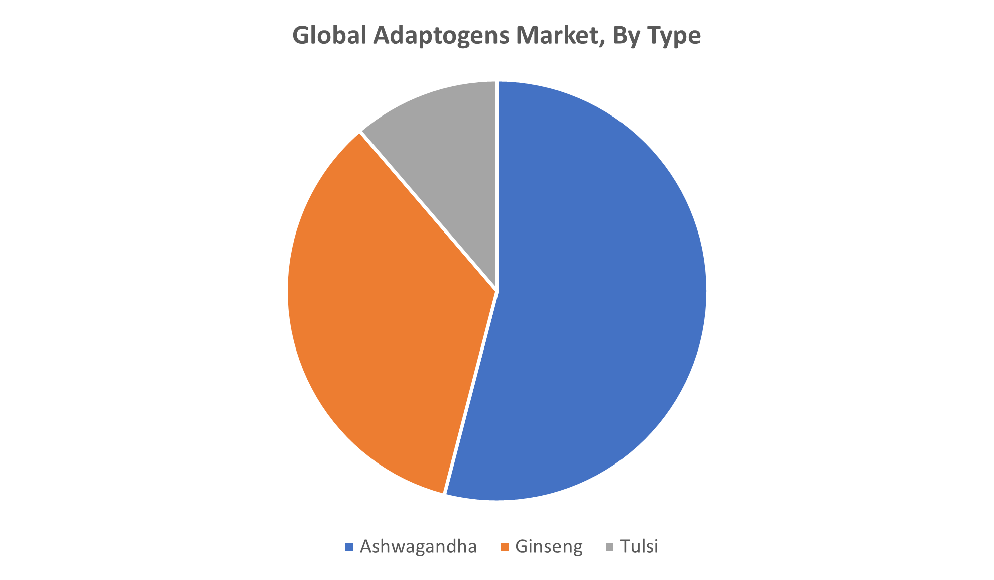 Global Adaptogens Market