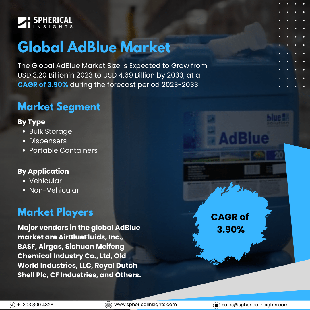Global AdBlue Market Size To Exceed USD 4.69 Billion By 2033: Forecast Analysis Report