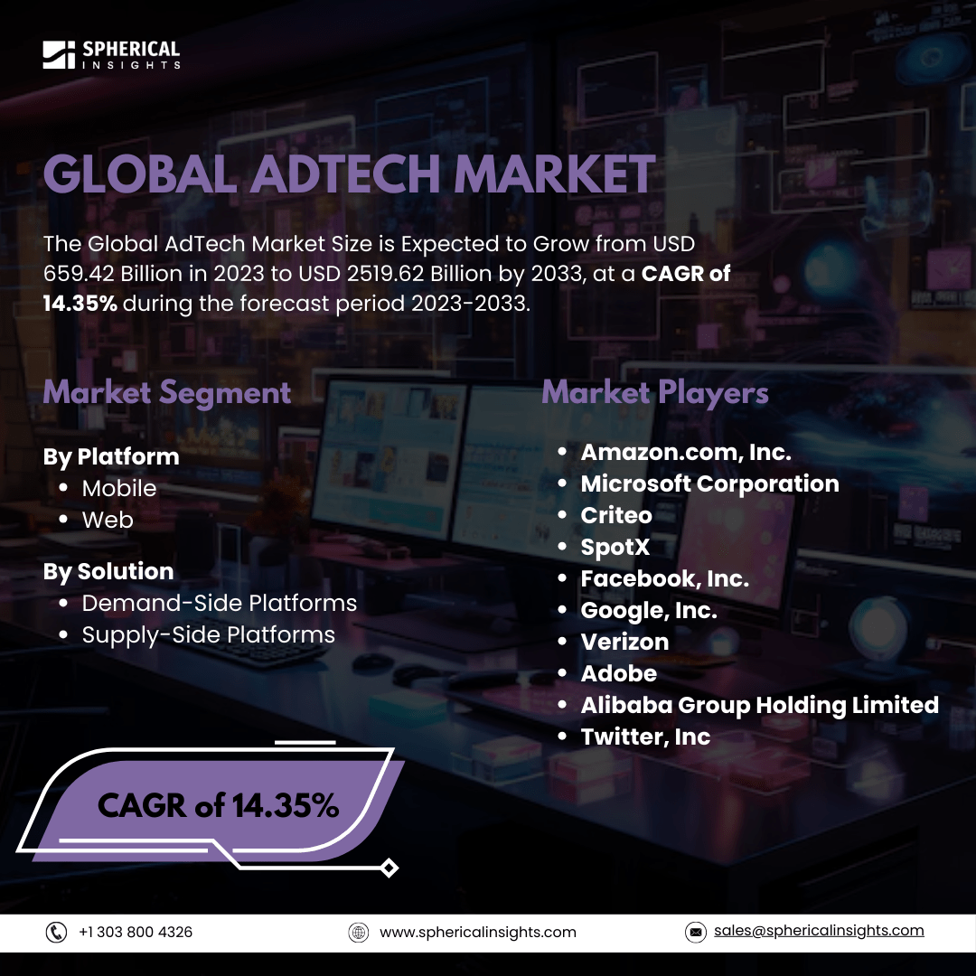 Global AdTech Market Size To Exceed USD 2519.62 Billion by 2033: Market Growth Report  