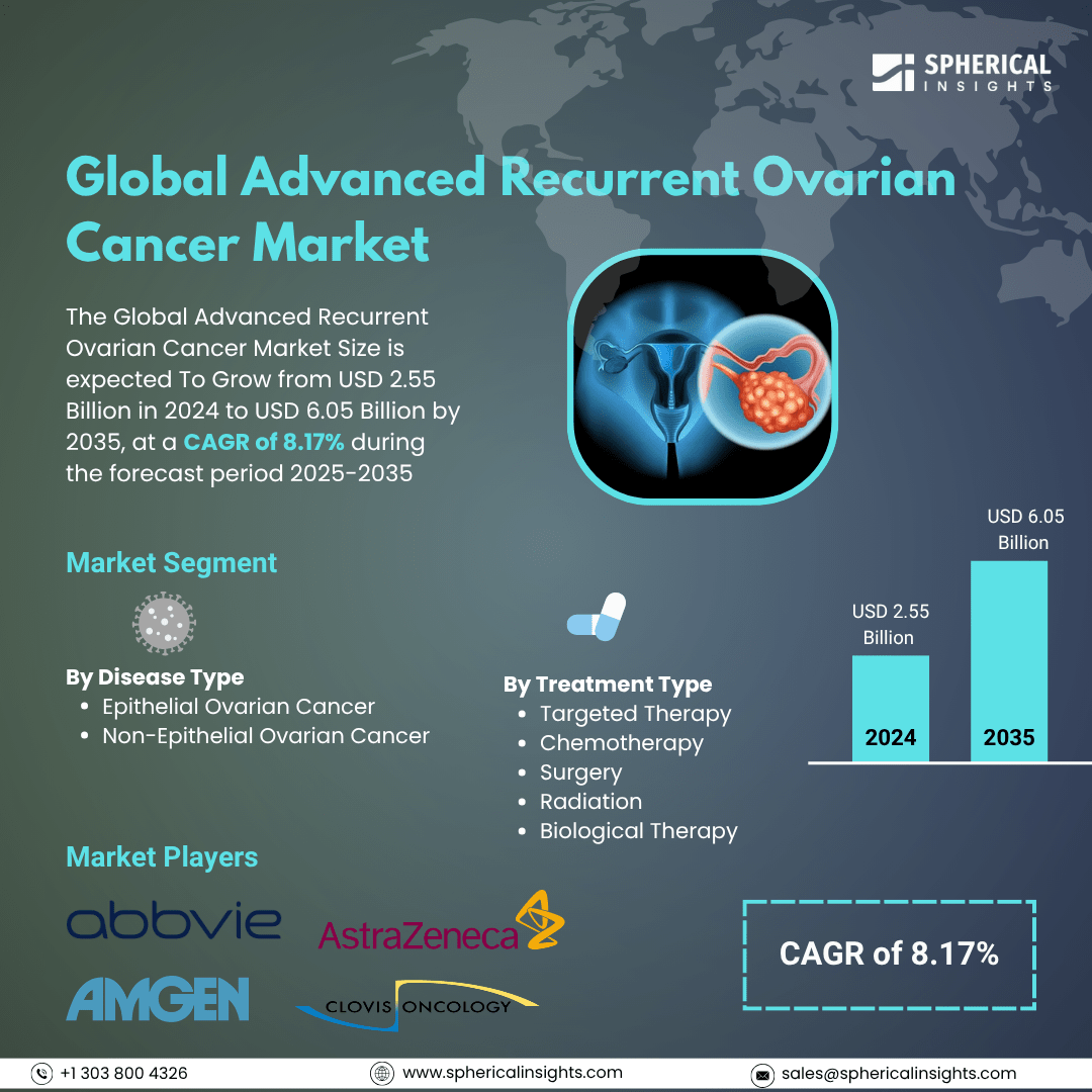 Global Advanced Recurrent Ovarian Cancer Market Size To Exceed USD 6.05 Billion by 2035 | CAGR of 8.17% : Market Insight Report