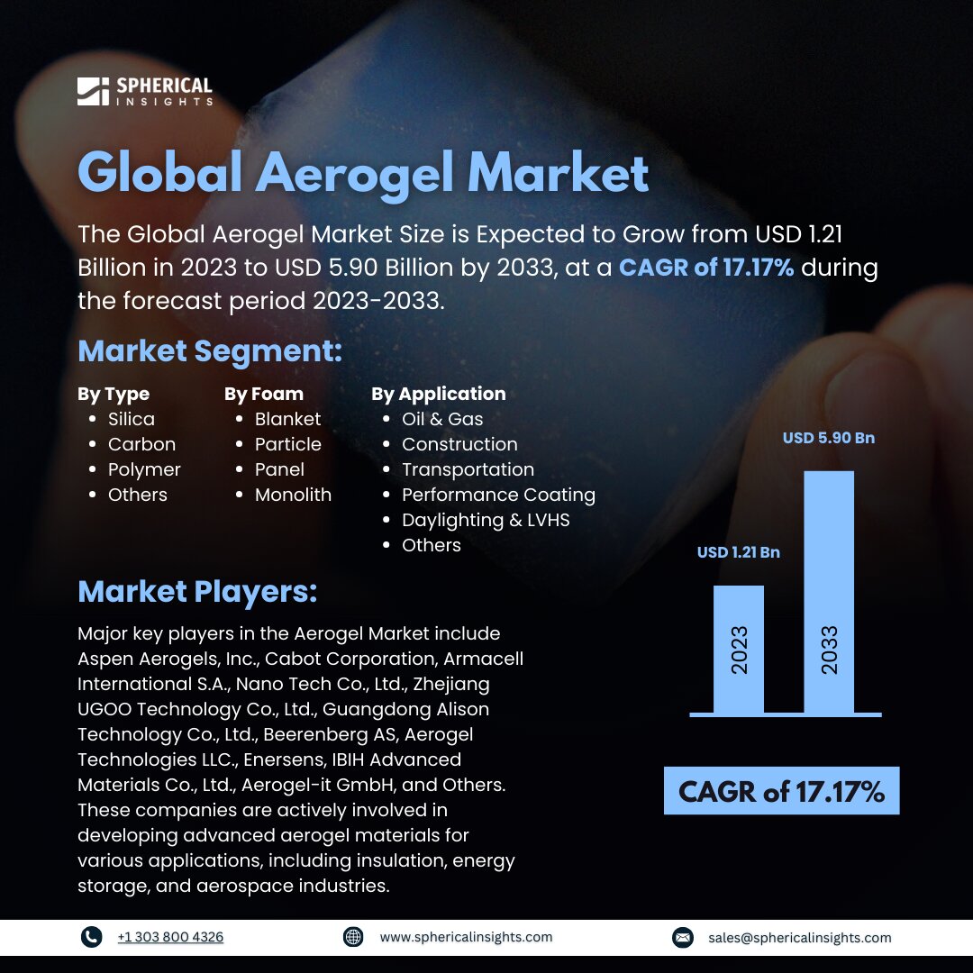 Global Aerogel Market Size to worth USD 5.90 Billion by 2033: Market Insight Report