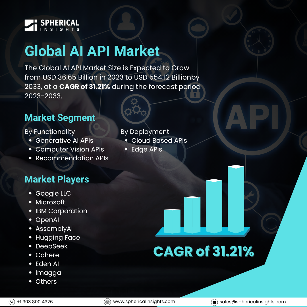 Global AI API Market Size To Exceed USD 554.12 Billion By 2033: Forecast Analysis Report