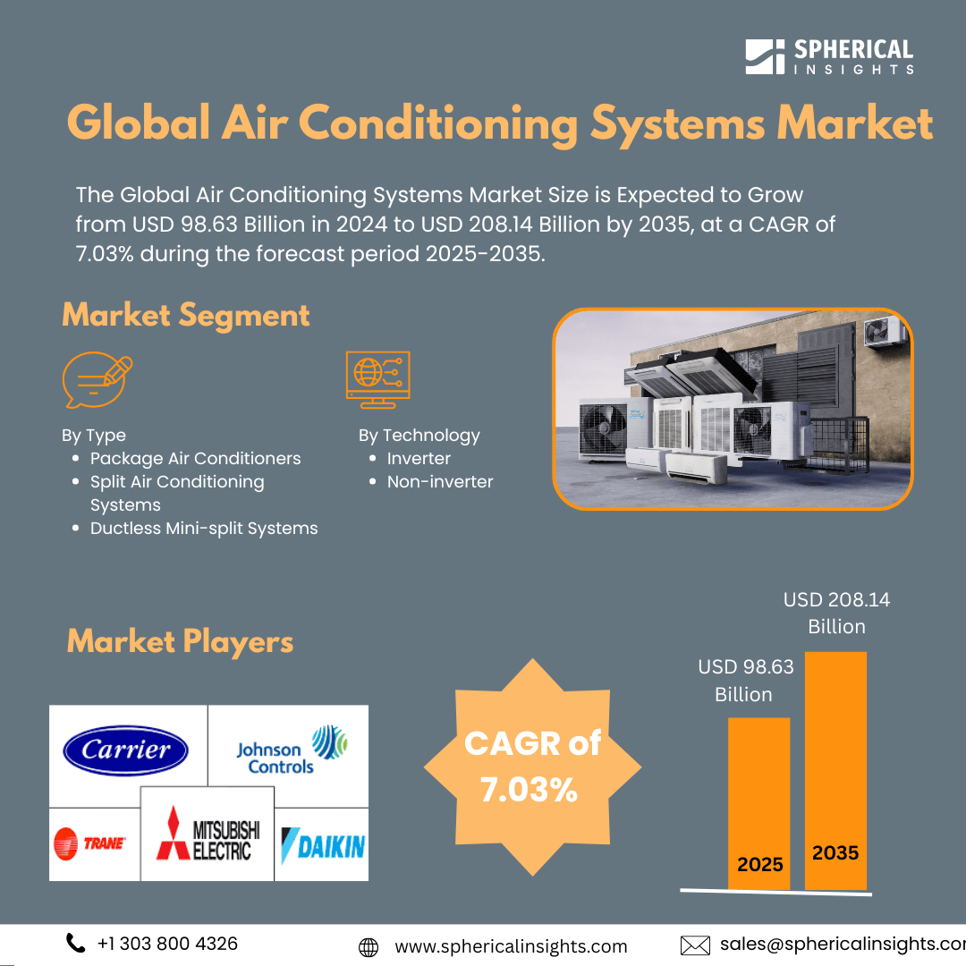 Global Air Conditioning Systems Market Size Exceed to USD 208.14 Billion by 2035| CAGR of 7.03% : Forecast Analysis Report