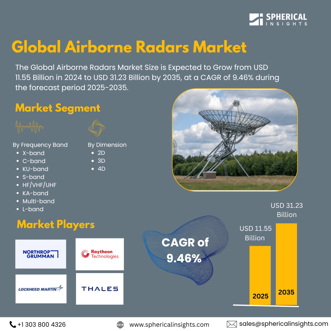 Global Airborne Radars Market Size Exceed to USD 31.23 Billion by 2035| CAGR of 9.46% : Industry Report