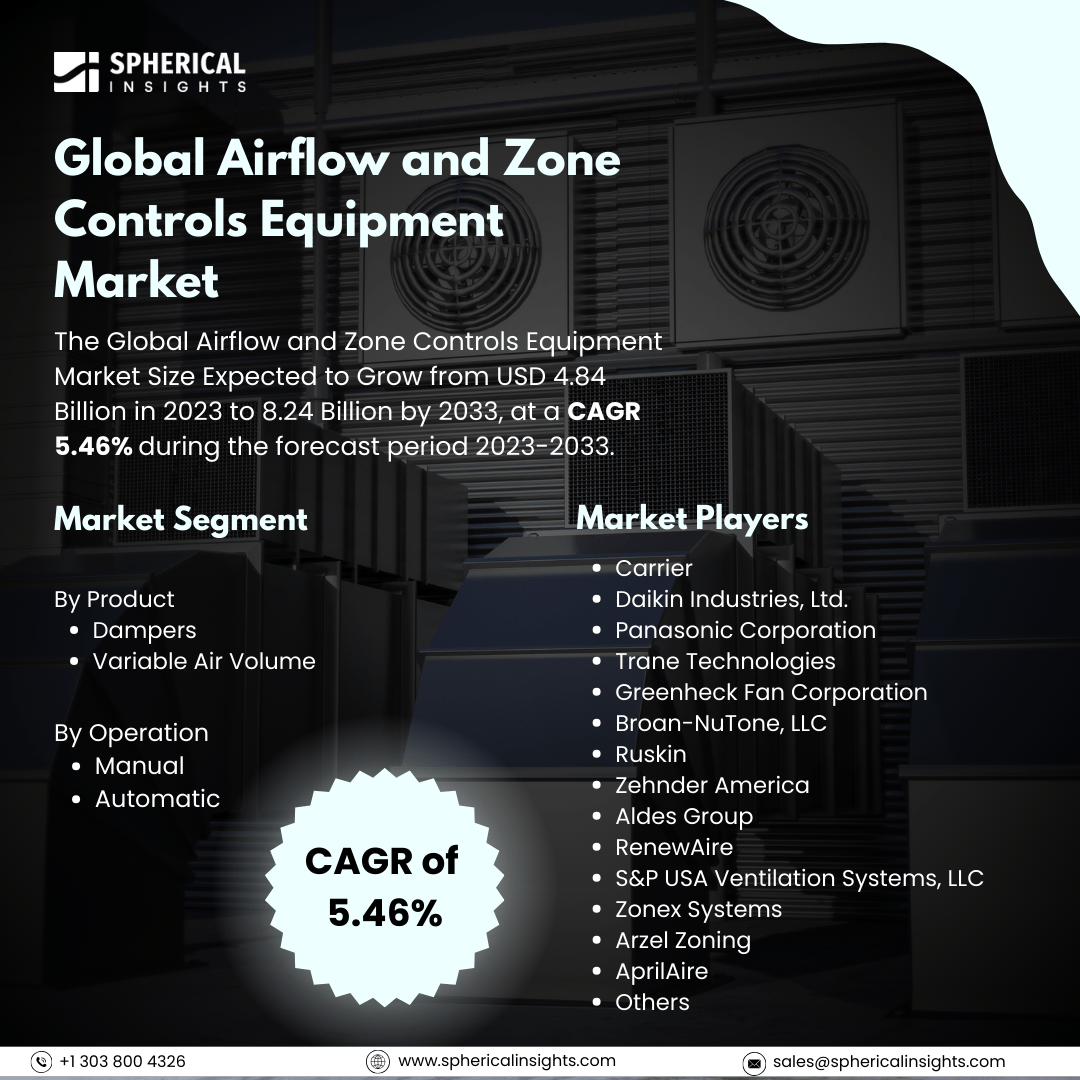 Global Airflow and Zone Controls Equipment Market Size to Exceed USD 8.24 Billion by 2033: Market Statistics Report