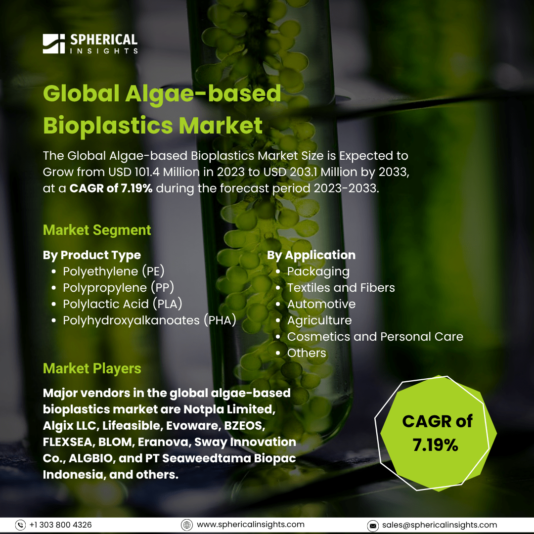 Global Algae-based Bioplastics Market Size To Exceed USD 203.1 Million by 2033: Market Size Report          
