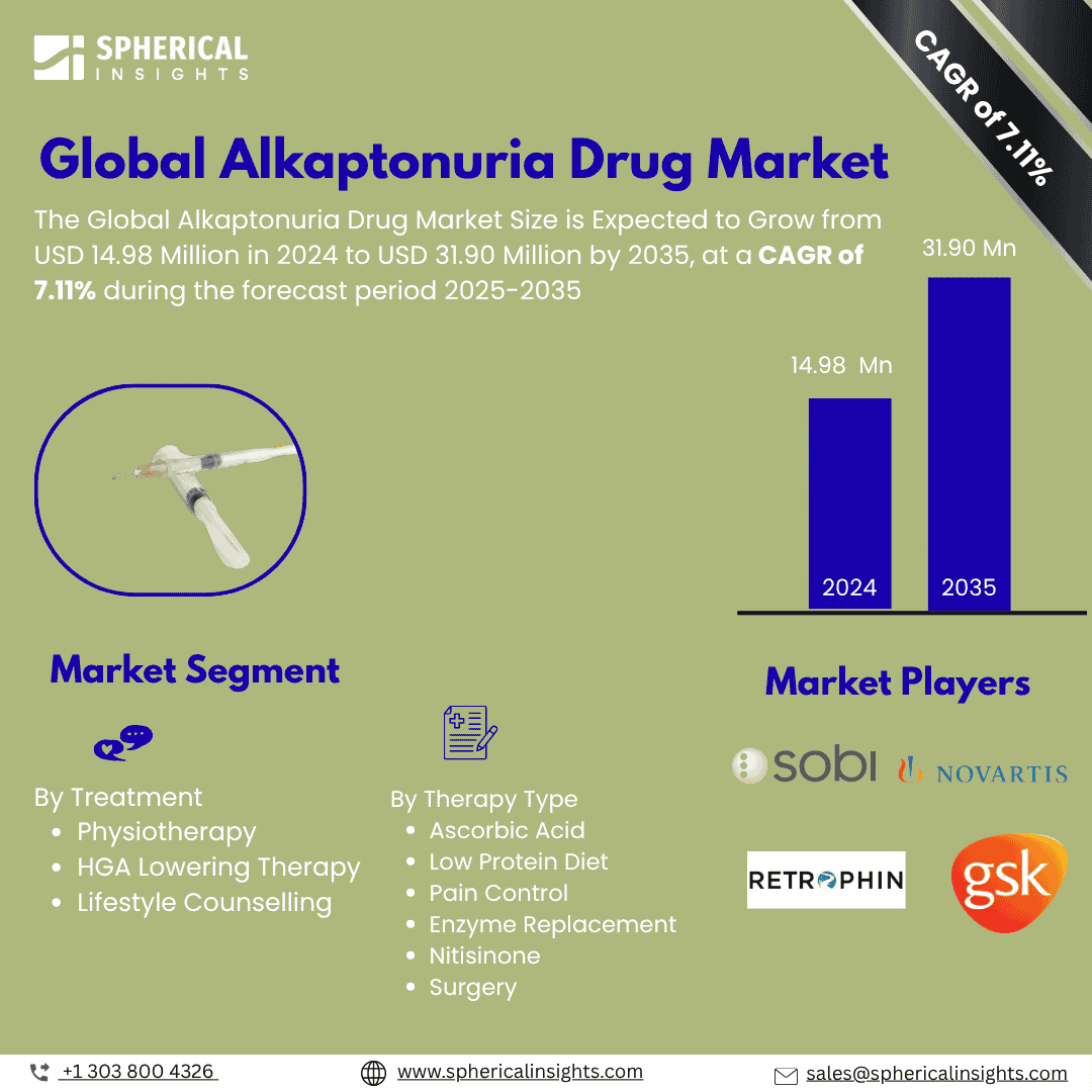 Global Alkaptonuria Drug Market Size Exceed To USD 14.98 Million in 2024|CAGR of 7.11%: Industry Report