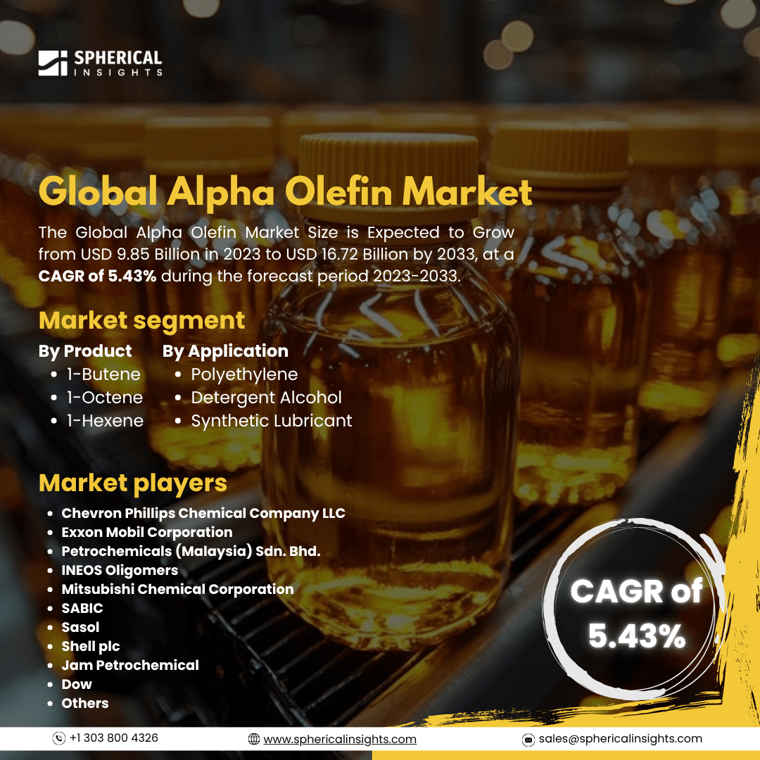 Global Alpha Olefin Market Size To Exceed USD 16.72 Billion By 2033: Forecast Analysis Report