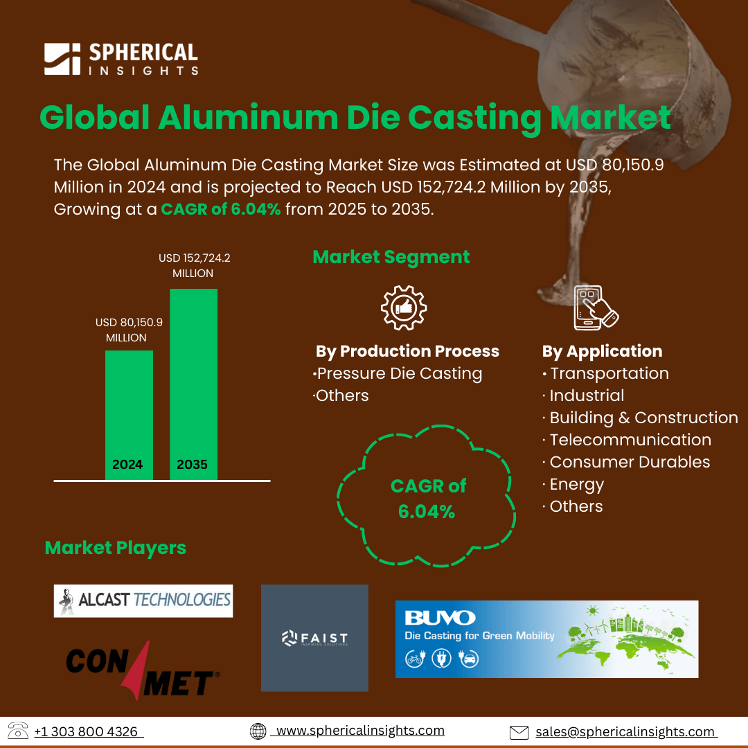 Global Aluminum Die Casting Market Size To Exceed USD 152,724.2 Million by 2035 | CAGR of 6.04%: Forecast Analysis Report.