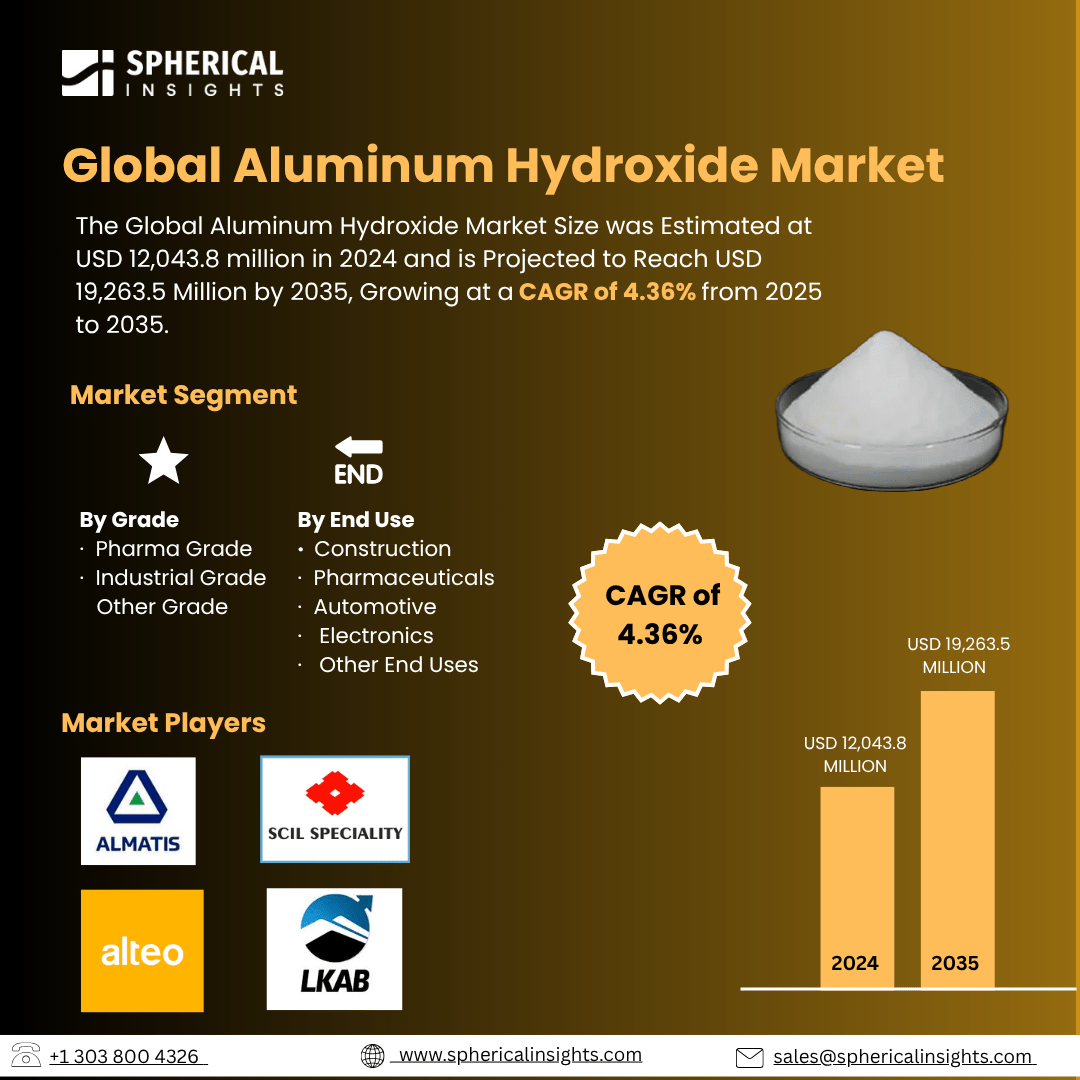 Global Aluminum Hydroxide Market Size To Exceed reach USD 19,263.5 million by 2035| CAGR of 4.36%: Industry Report