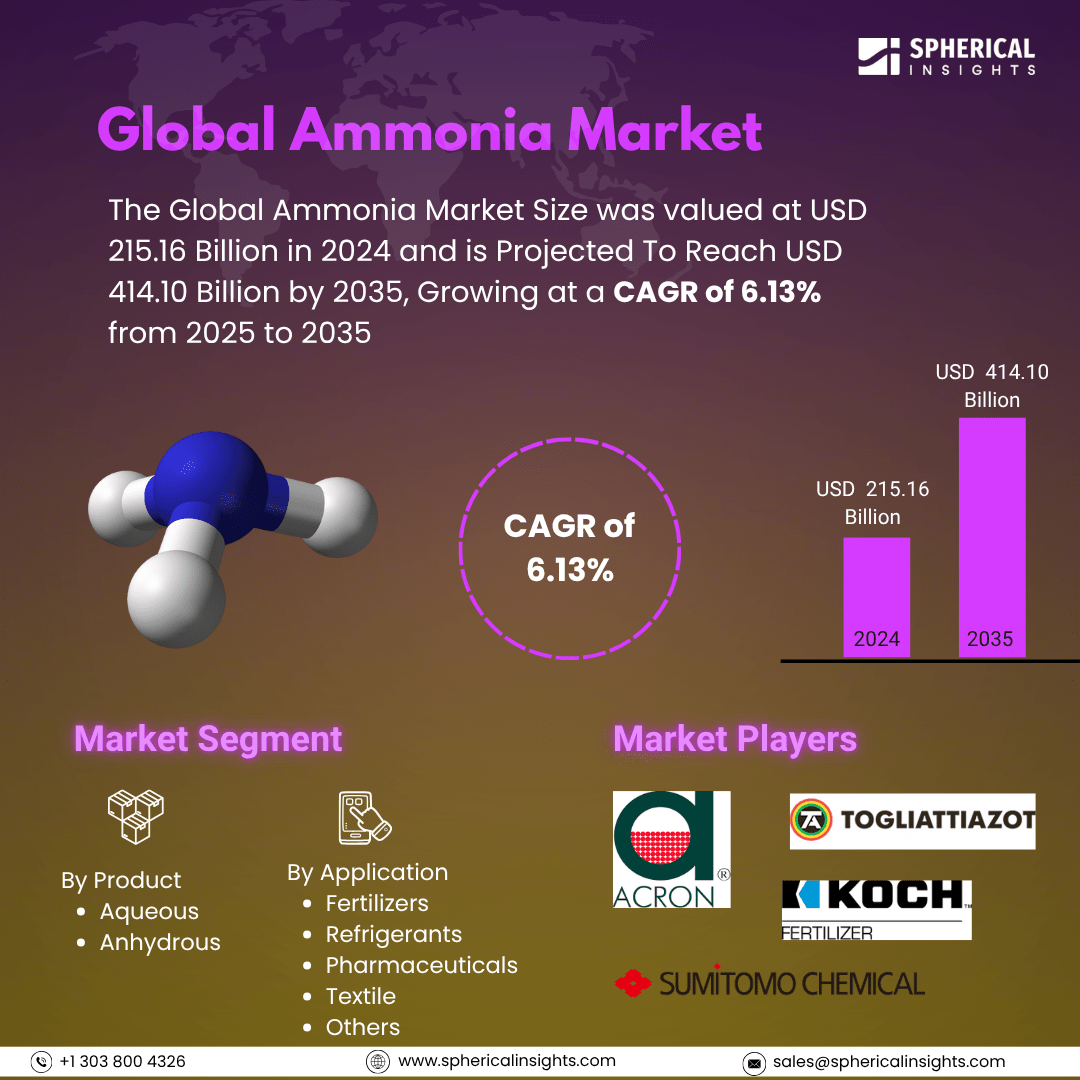 Global Ammonia Market Size To Exeed USD 414.10 Billion by 2035 | CAGR of 6.13% : Industry Report