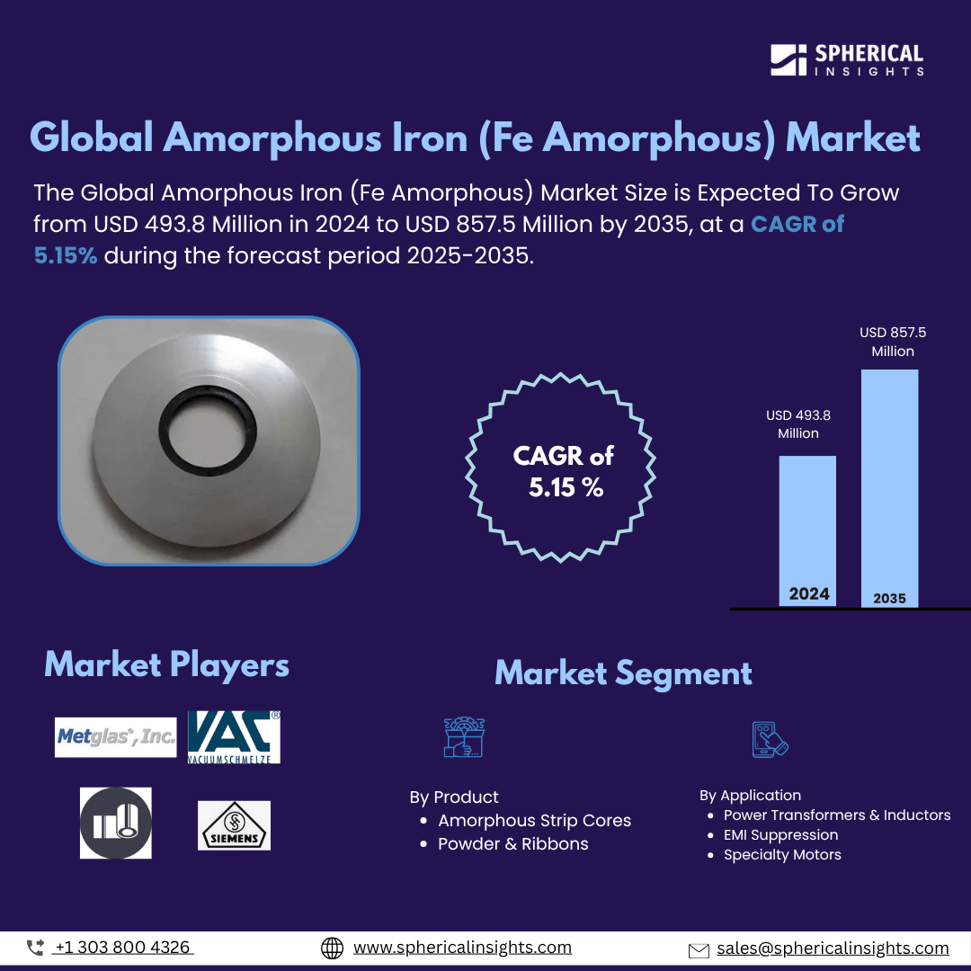 Global Amorphous Iron (Fe Amorphous) Market Size To Exceed USD 857.5 Million by 2035 | CAGR of 5.15% : Market Study Report