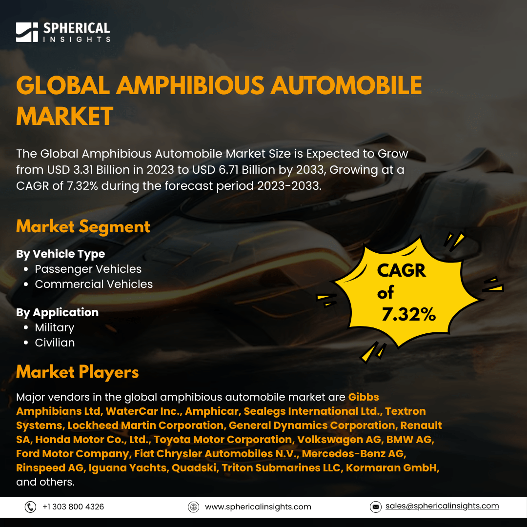 Global Amphibious Automobile Market Size To Exceed USD 6.71 Billion By 2033: Market Statistics Report