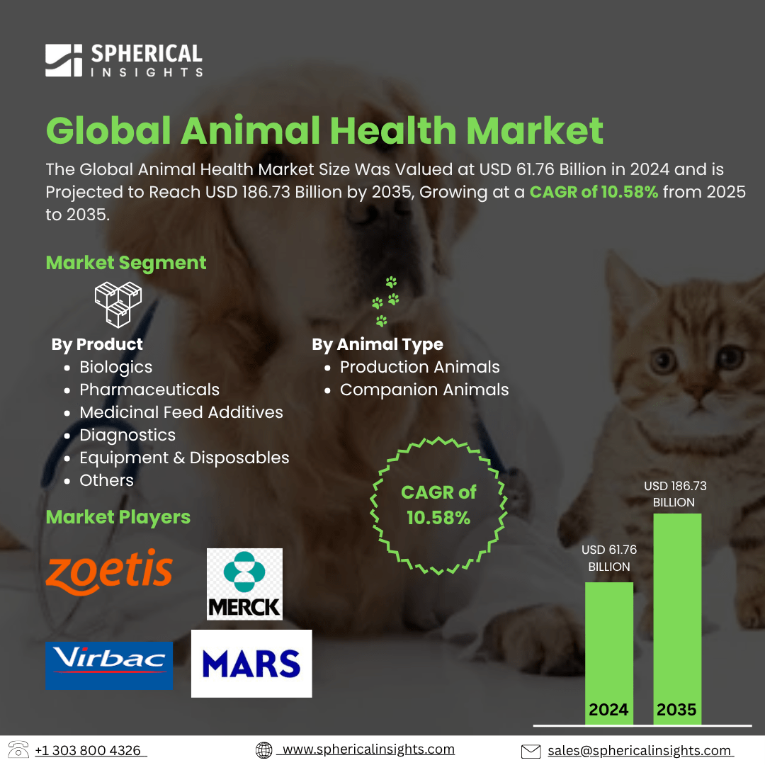 Global Animal Health Market Size To Exceed USD 186.73 Billion by 2035| CAGR of 10.58% : Market Growth Report