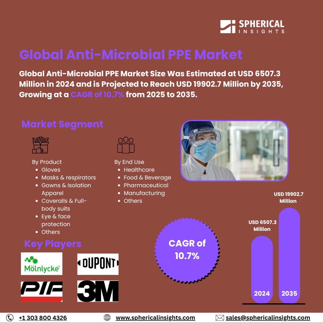 Global Anti-Microbial PPE Market Size To Exceed USD 19902.7 Million by 2035 | CAGR of 10.7%: Market Study Report