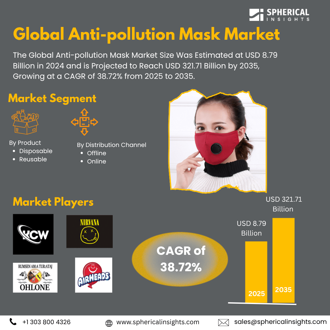 Global Anti-pollution Mask Market Size Exceed To USD 321.71 Billion by 2035| CAGR of 38.72% : Industry Analysis Report