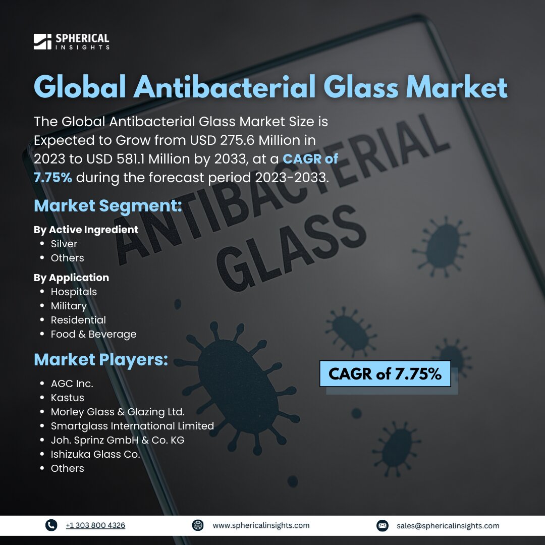 Global Antibacterial Glass Market Size to worth USD 581.1 Million by 2033: Forecast Analysis Report