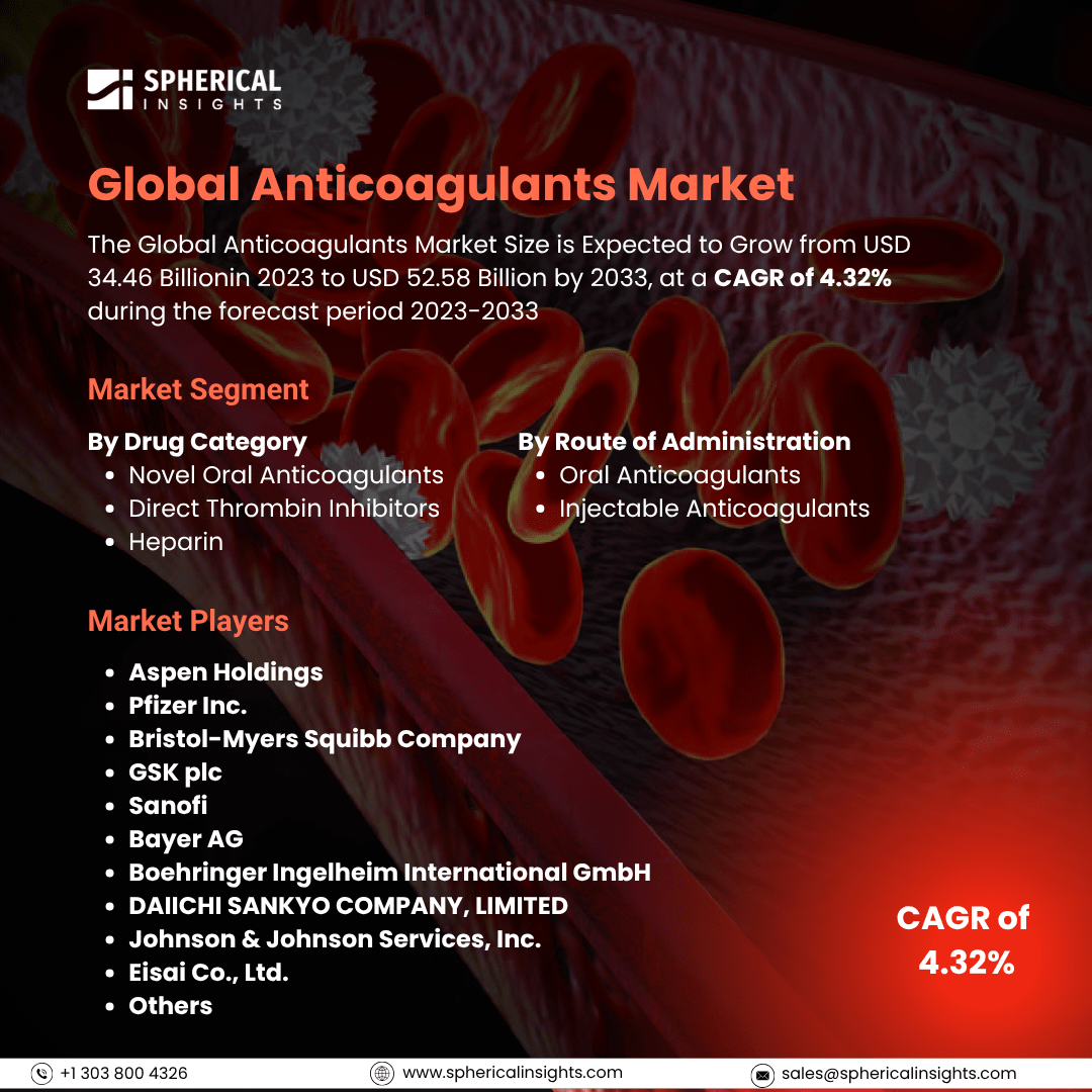 Global Anticoagulants Market Size To Exceed USD 52.58 Billion by 2033: Market Insight Report
