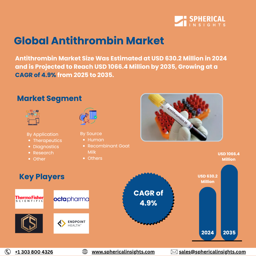 Global Antithrombin Market Size To Exceed USD 1066.4 Million by 2035 | CAGR of 4.9%: Market Study Report