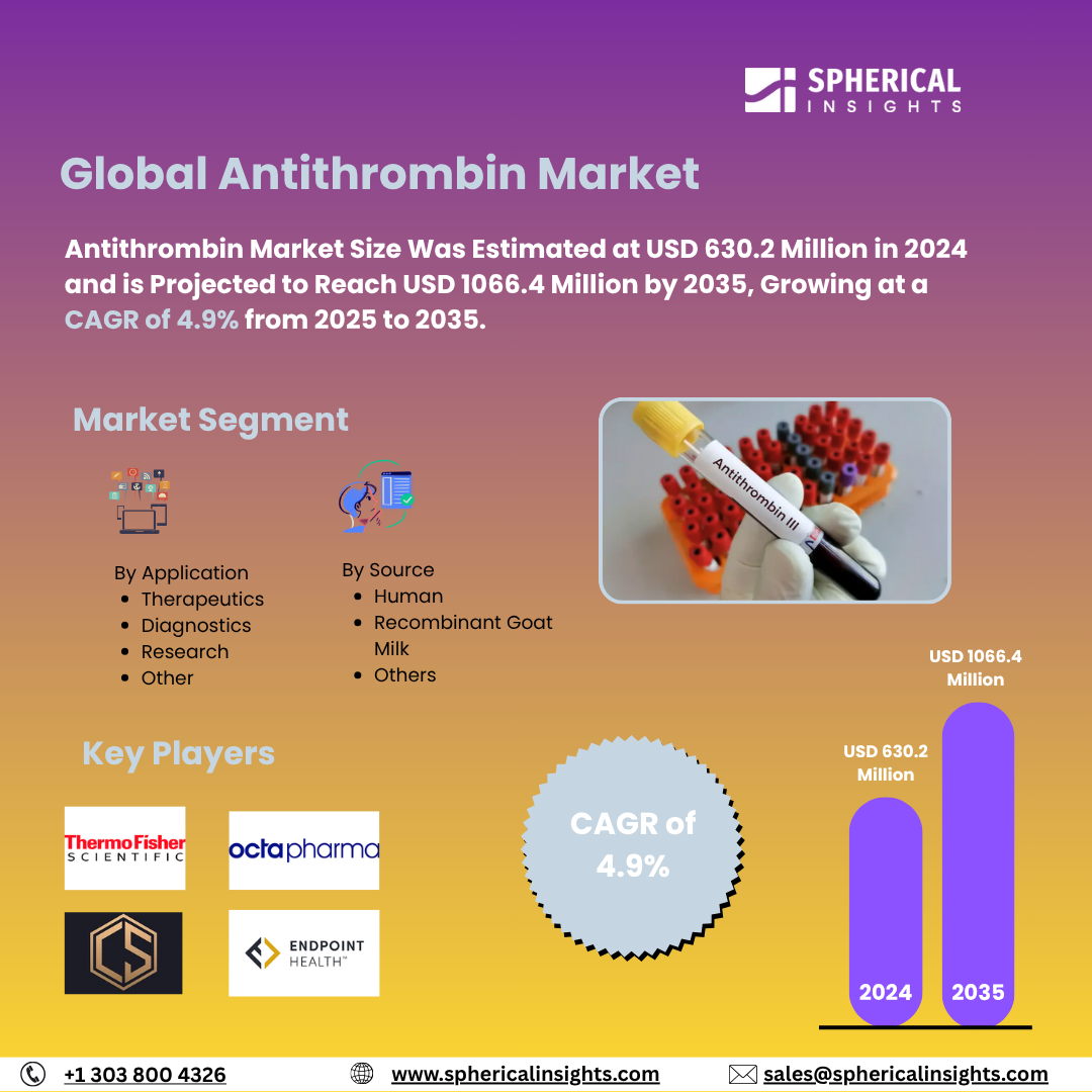 Global Antithrombin Market Size To Exceed USD 1066.4 Million by 2035 | CAGR of 4.9%: Market Study Report