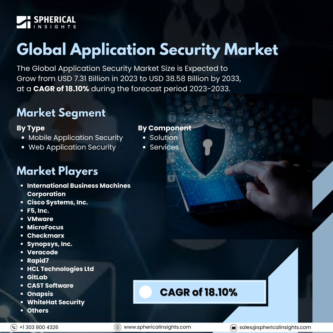 Global Application Security Market Size to Exceed 38.58 Billion by 2033: Market Study Report