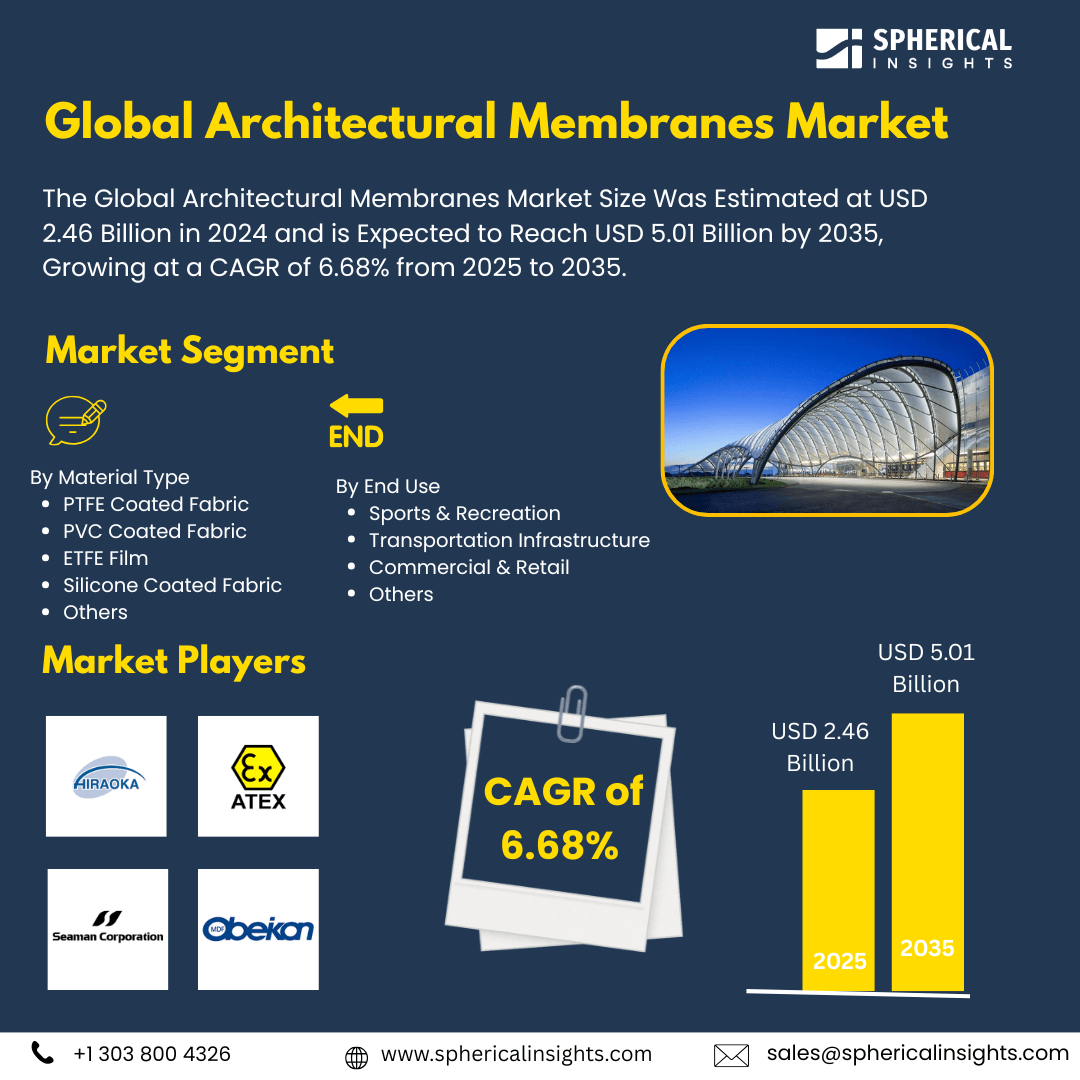 Global Architectural Membranes Market Size Exceed To USD 5.01 Billion by 2035| CAGR of 6.68% : Market Insight Report