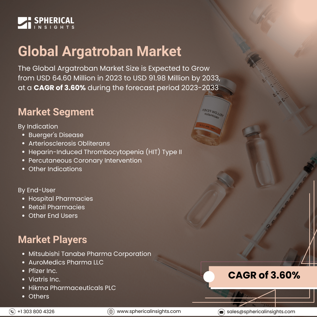 Global Argatroban Market Size to Exceed USD 91.98 Million by 2033: Market Insight Report