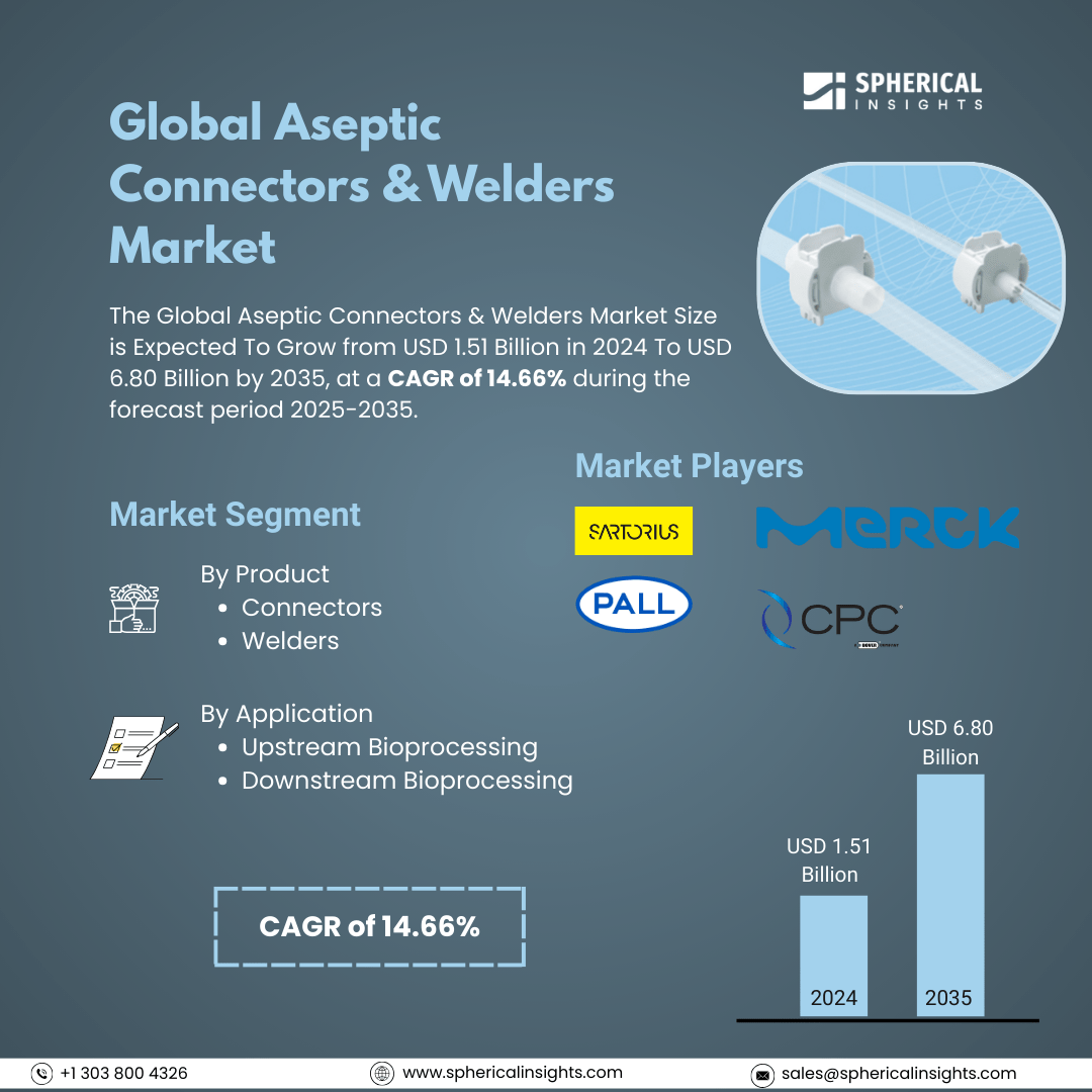 Global Aseptic Connectors and Welders Market Size To Exeed USD 6.80 Billion by 2035 | CAGR of 14.66% : Market Study Report