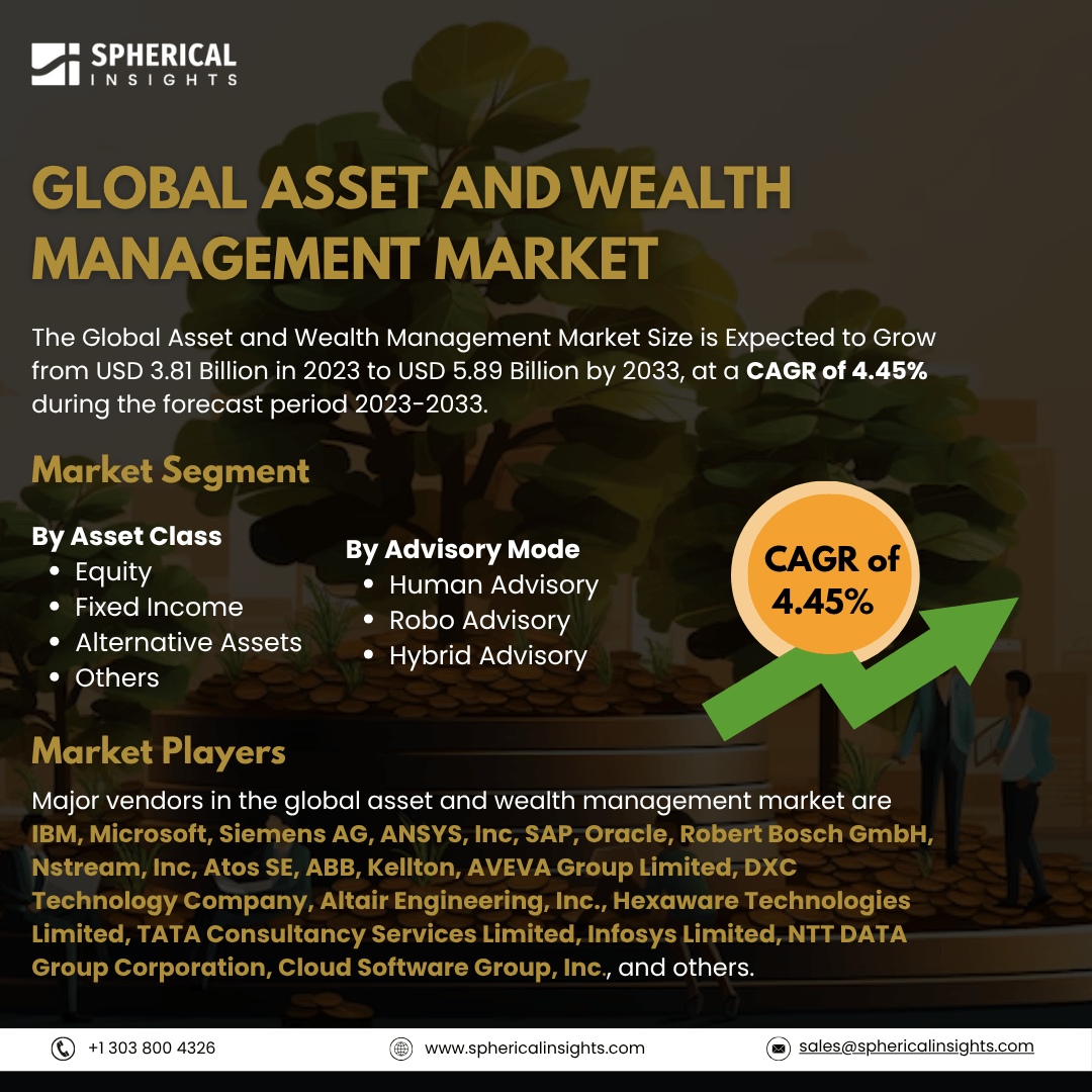 Global Asset and Wealth Management Market Size To Exceed USD 5.89 Billion By 2033: Market Statistics Report  	