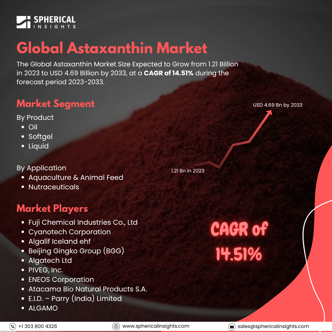 Global Astaxanthin Market Size to Exceed USD 4.69 Billion by 2033: Market Study Report