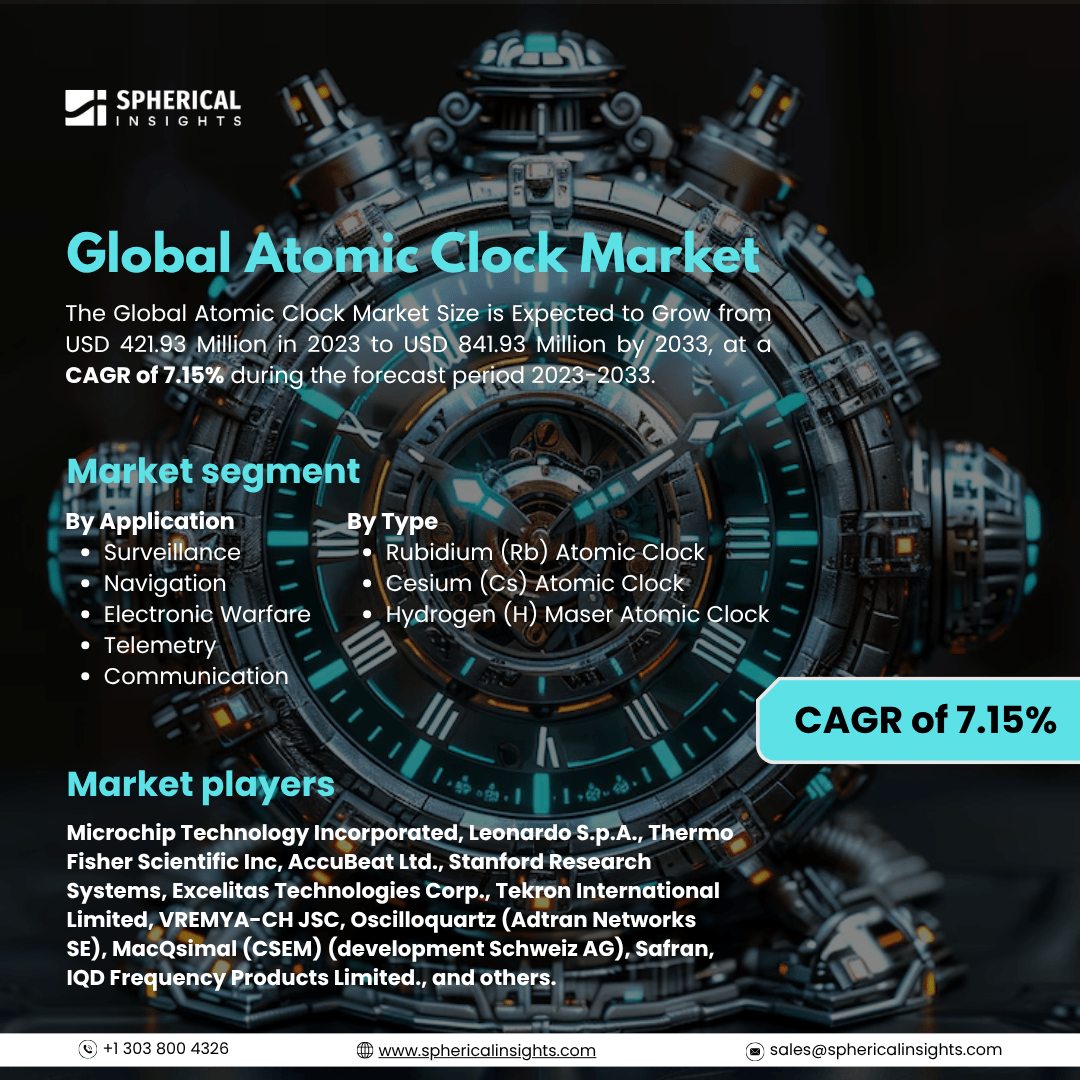 Global Atomic Clock Market Size To Exceed USD 841.93 Million By 2033: Market Size Report