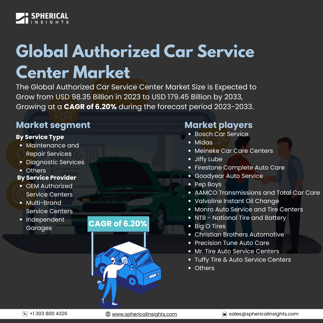 Global Authorized Car Service Center Market Size to Worth USD 179.45 Billion By 2033: Market Insight Report