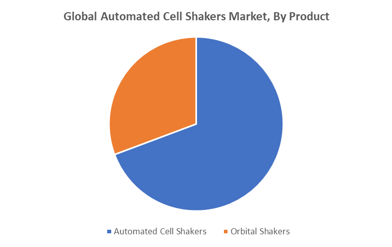 Global Automated Cell Shakers Market