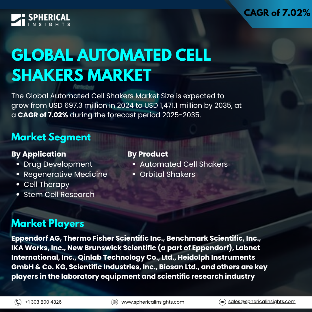 Global Automated Cell Shakers Market Size To Exceed USD 1,471.1 million by 2035 | CAGR of 7.02%: Market Growth Report
