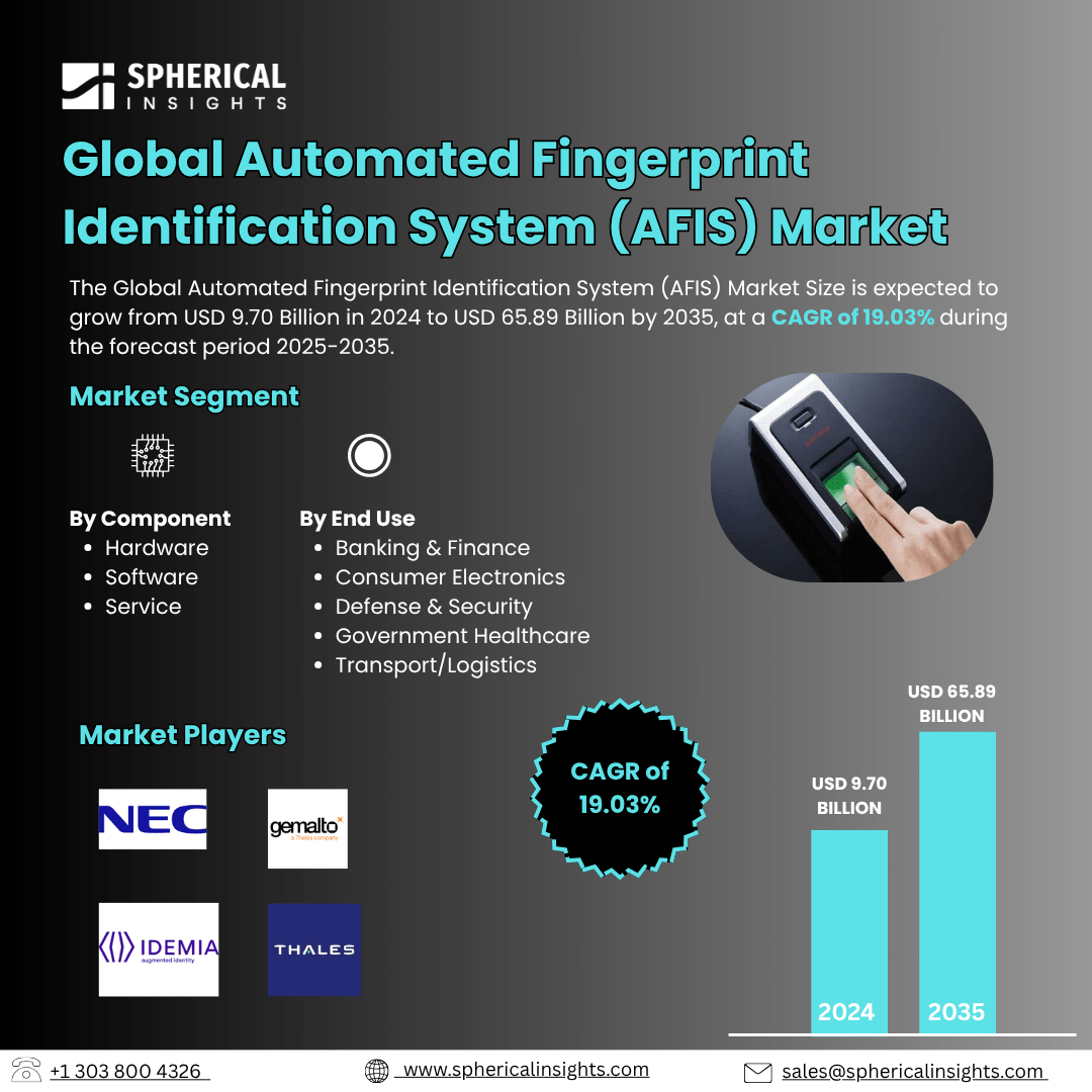 Global Automated Fingerprint Identification System (AFIS) Market Size Exceed to USD 65.89 Billion by 2035| CAGR of 19.03% : Market Insight Report