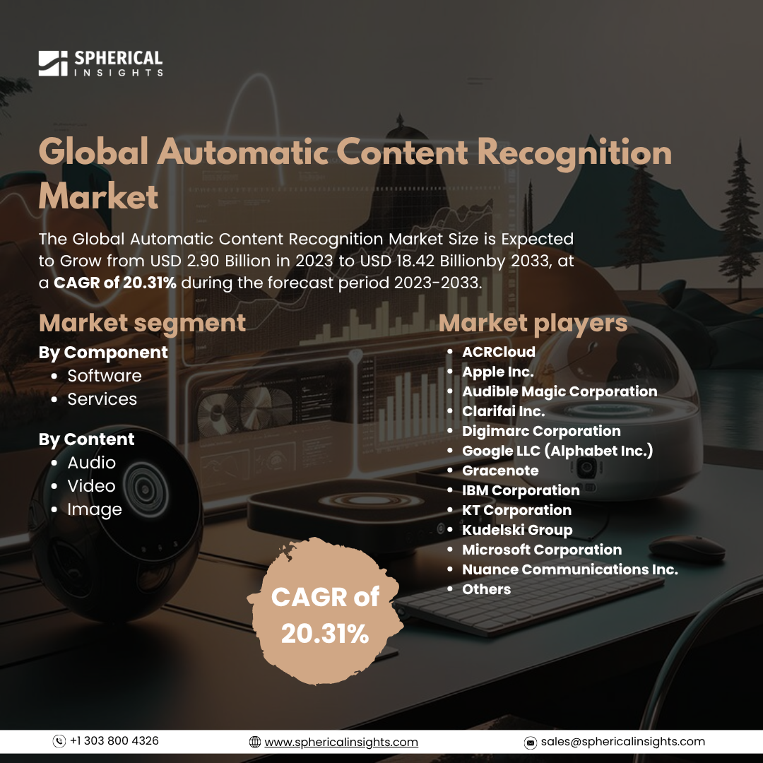 Global Automatic Content Recognition Market Size To Exceed USD 18.42 Billion By 2033: Market Study Report