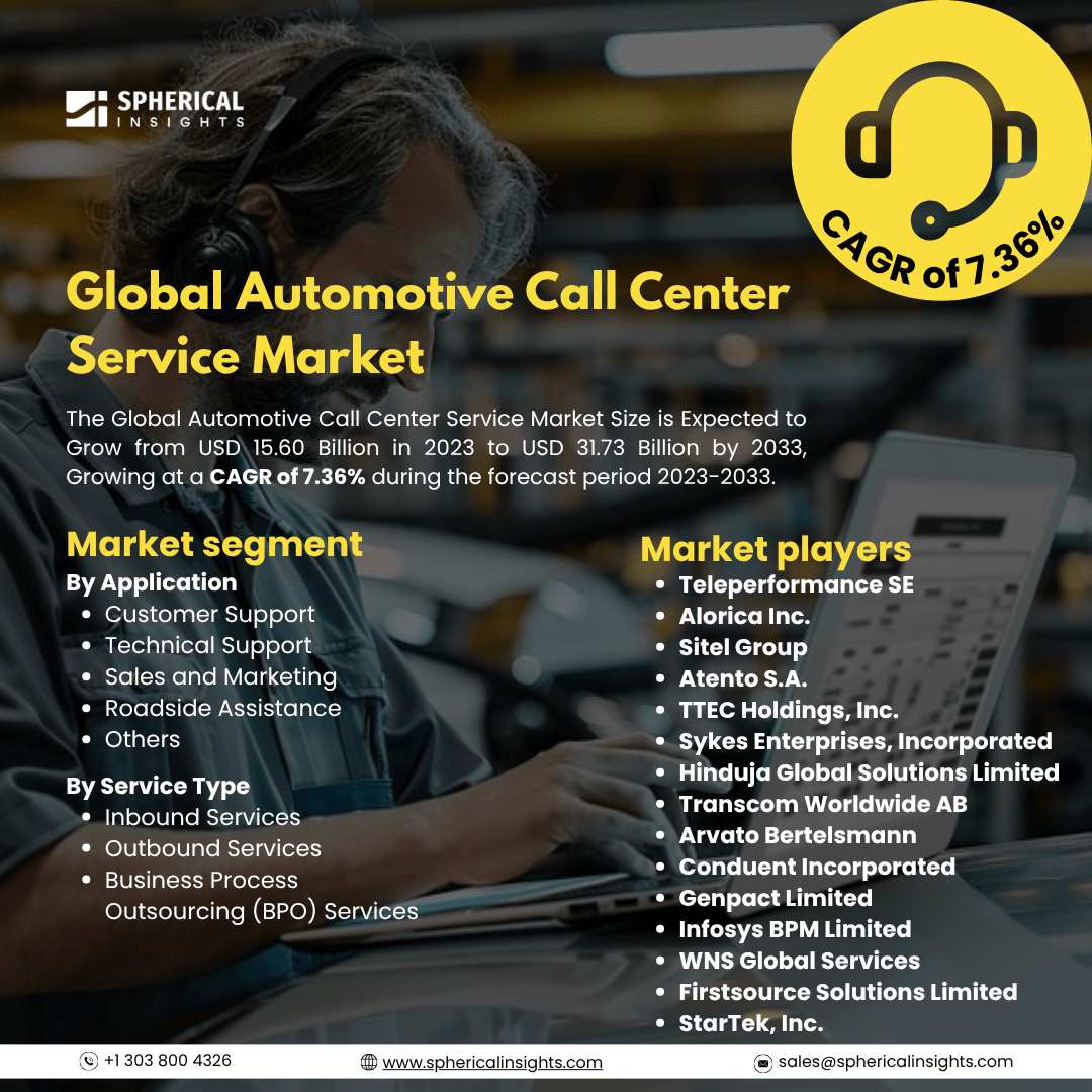 Global Automotive Call Center Service Market Size To Exceed USD 31.73 Billion By 2033: Forecast Analysis Report