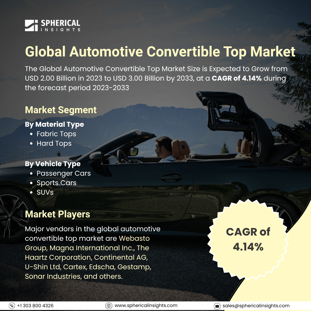Global Automotive Convertible Top Market Size To Exceed USD 3.00 Billion By 2033: Market Statistics Report