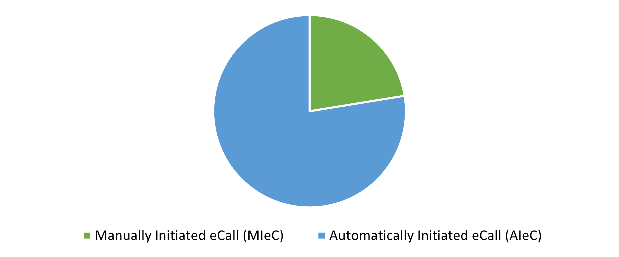Global Automotive eCall Market