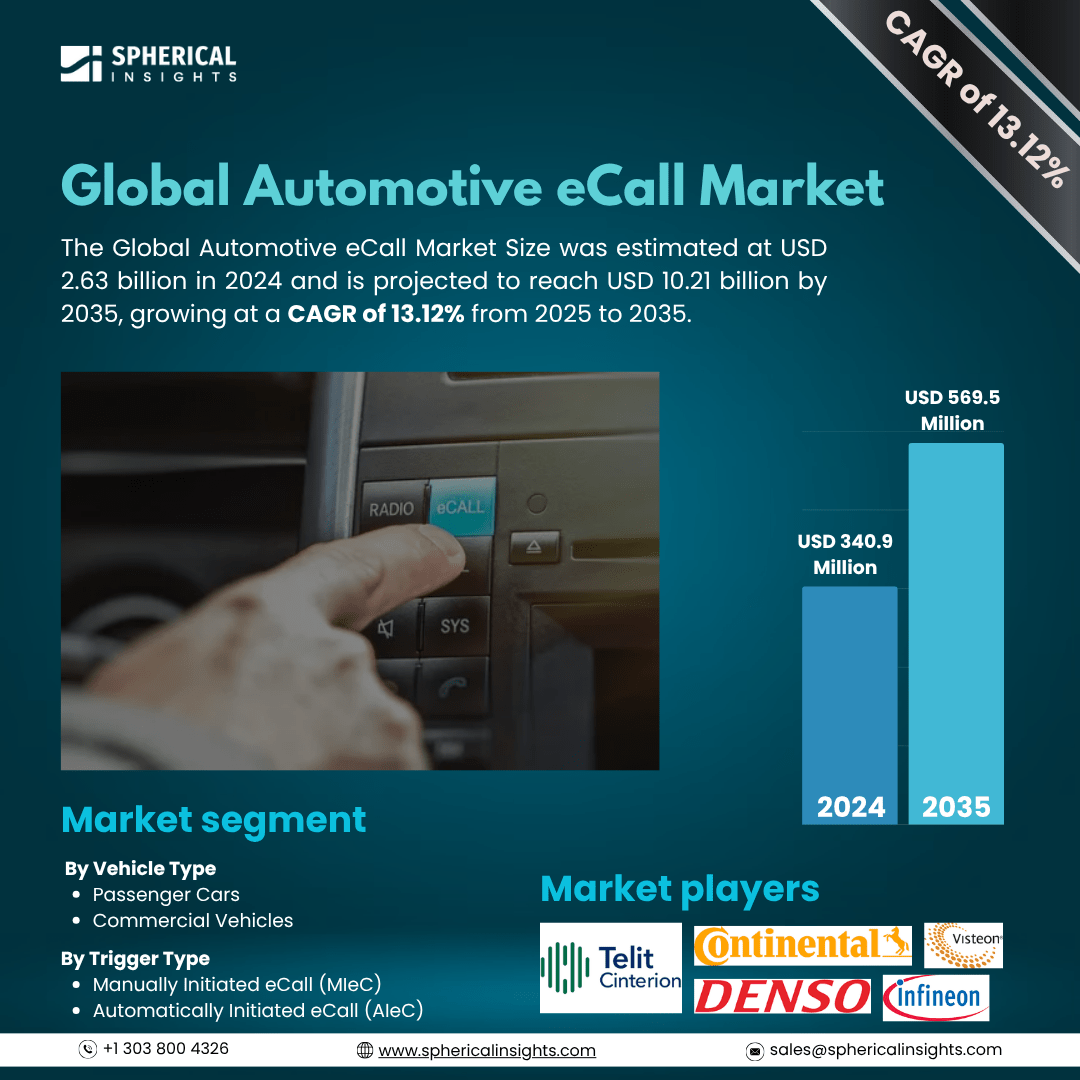 Global Automotive eCall Market Size To Exceed USD 10.21 Billion by 2035: Market Size Report