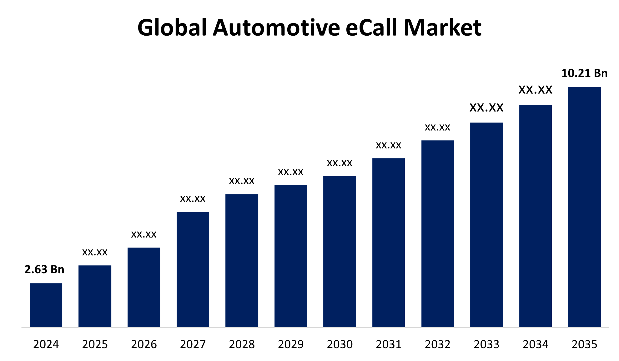 Global Automotive eCall Market
