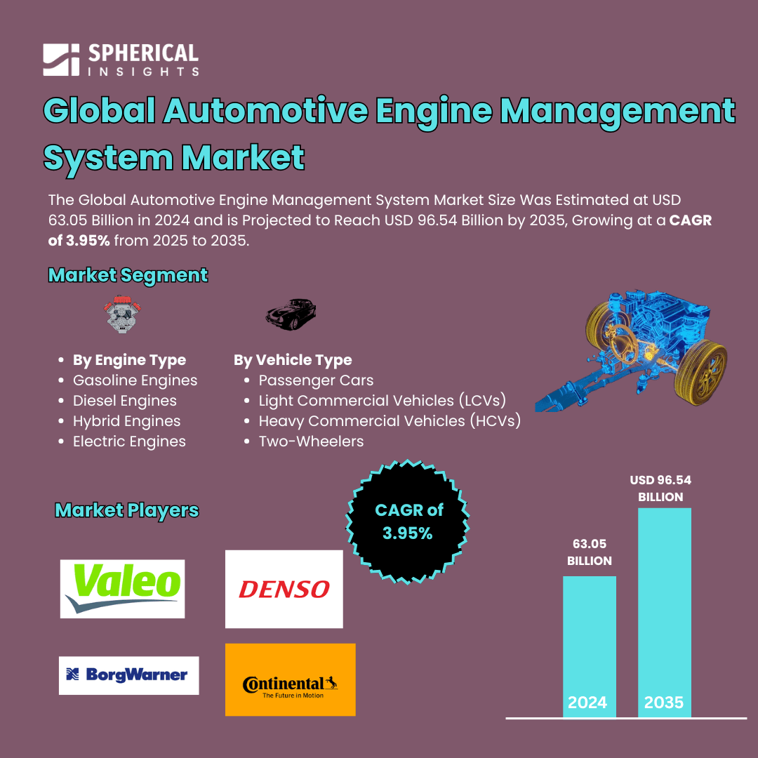 Global Automotive Engine Management System Market Size Exceed To USD 96.54 Billion by 2035| CAGR of 3.95% : Market Statistics Report