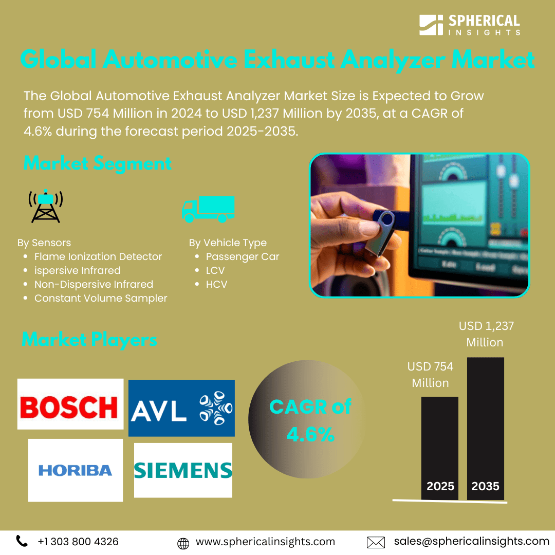 Global Automotive Exhaust Analyzer Market Size Exceed To USD 1,237 Million by 2035| CAGR of 4.6% : Market Growth Report