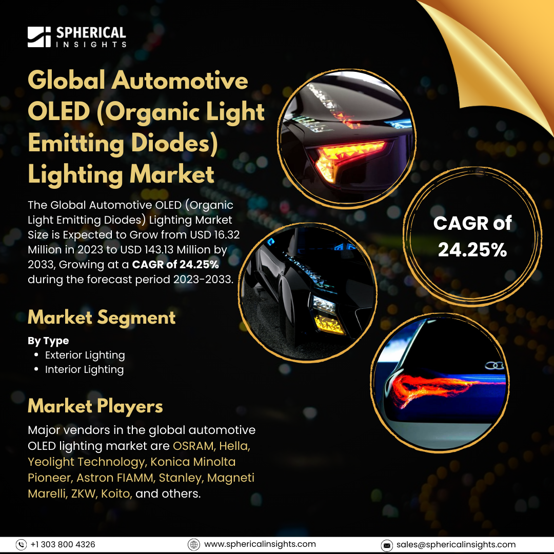 Global Automotive OLED (Organic Light Emitting Diodes) Lighting Market Size to Exceed USD 143.13 Million By 2033: Market Insight Report