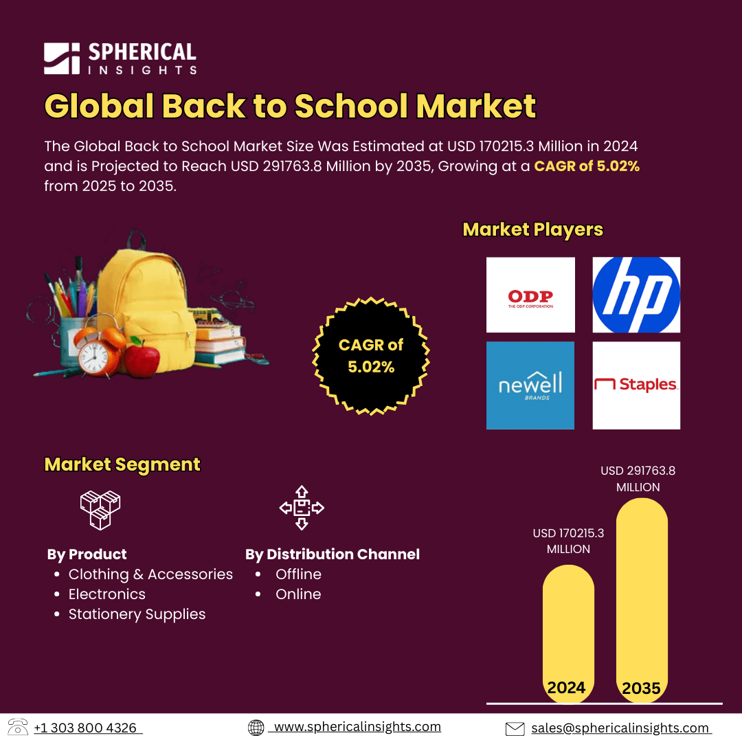 Global Back to School Market Size To Exceed  USD 291763.8 Million by 2035| CAGR of 5.02% : Industry Report