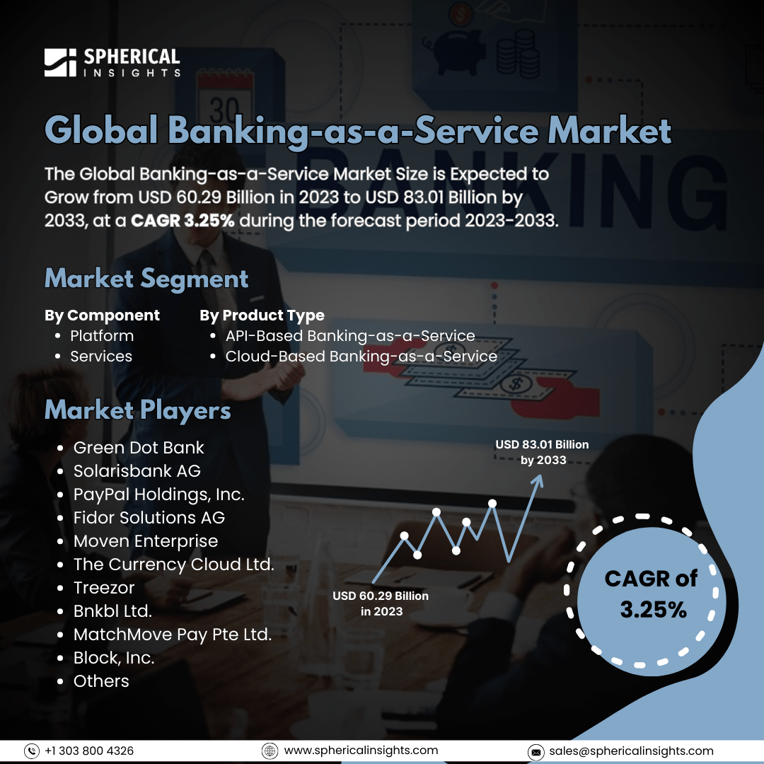 Global Banking-as-a-Service Market Size to worth 83.01 Billion by 2033: Market Statistics Report