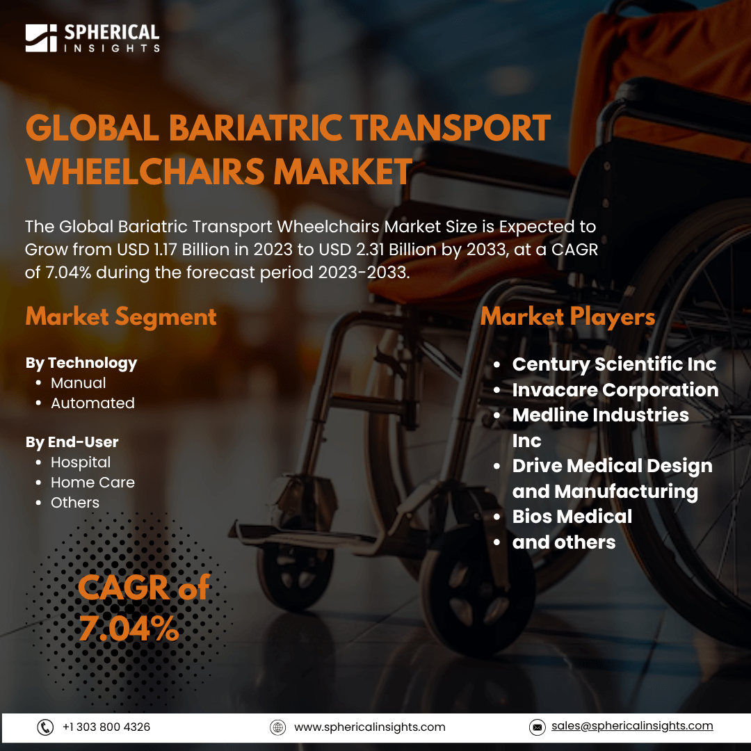 Global Bariatric Transport Wheelchairs Market Size To Exceed USD 2.31 Billion by 2033: Market Statistics Report