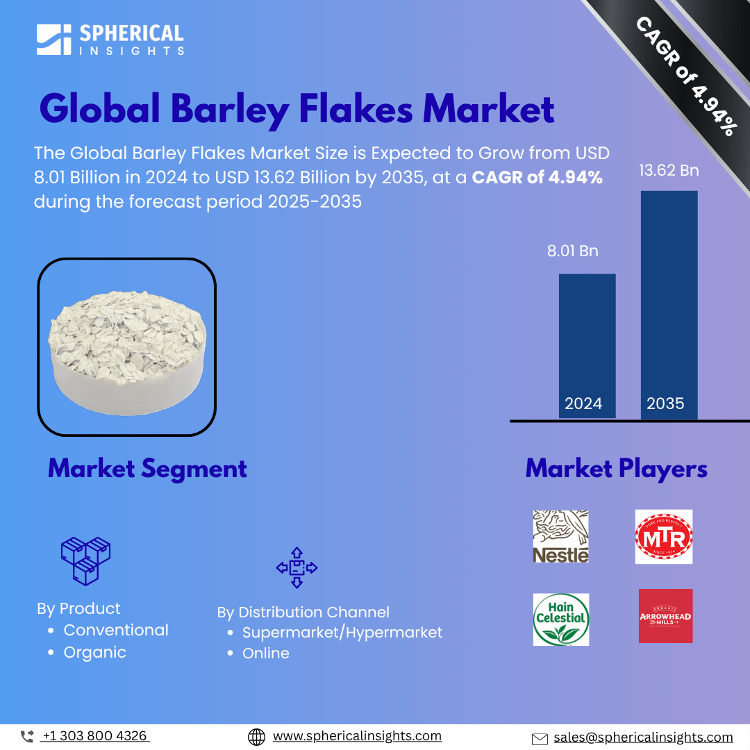 Global Barley Flakes Market Exceed To USD from USD 8.01 Billion by  2024 to USD 13.62 billion by 2035 | CAGR of 4.94%:Industry Analysis Report