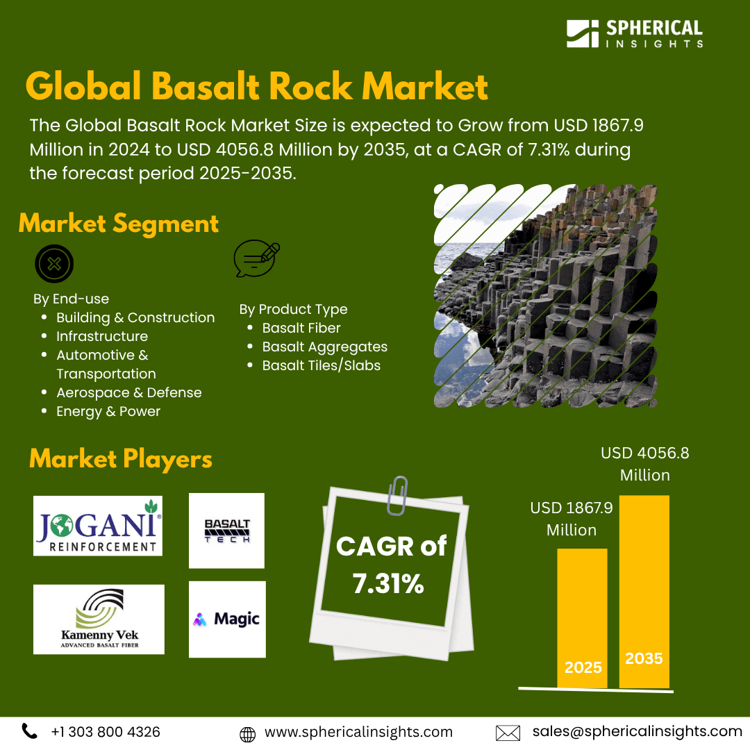 Global Basalt Rock Market Size Exceed to USD 4056.8 Million by 2035| CAGR of 7.31% : Industry Analysis Report