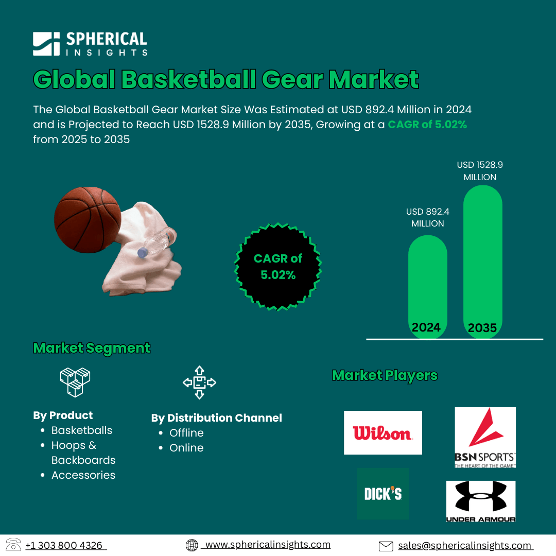 Global Basketball Gear Market Size To Exceed  USD 1528.9 Billion by 2035| CAGR of 5.02% : Market Growth Report
